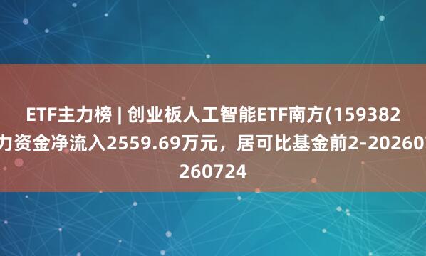 ETF主力榜 | 创业板人工智能ETF南方(159382)主力资金净流入2559.69万元，居可比基金前2-20260724
